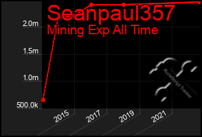 Total Graph of Seanpaul357