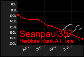 Total Graph of Seanpaul357