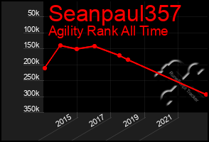 Total Graph of Seanpaul357