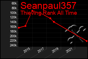 Total Graph of Seanpaul357