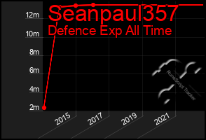 Total Graph of Seanpaul357