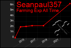 Total Graph of Seanpaul357