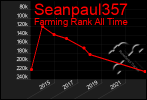 Total Graph of Seanpaul357