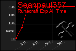 Total Graph of Seanpaul357