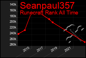 Total Graph of Seanpaul357