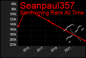 Total Graph of Seanpaul357