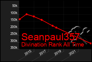 Total Graph of Seanpaul357