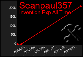 Total Graph of Seanpaul357