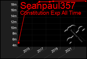 Total Graph of Seanpaul357