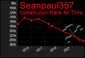 Total Graph of Seanpaul357