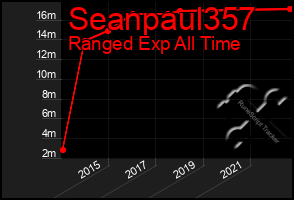 Total Graph of Seanpaul357