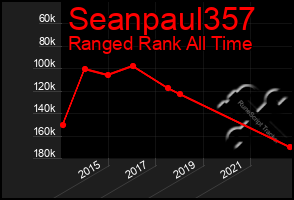 Total Graph of Seanpaul357