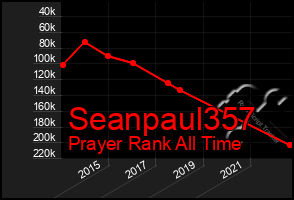 Total Graph of Seanpaul357