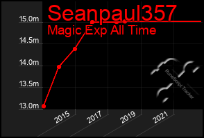 Total Graph of Seanpaul357