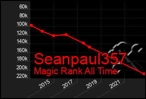 Total Graph of Seanpaul357