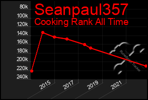 Total Graph of Seanpaul357