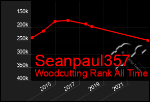 Total Graph of Seanpaul357