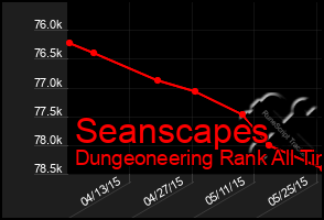 Total Graph of Seanscapes