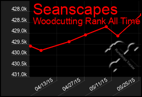 Total Graph of Seanscapes