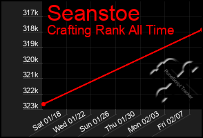 Total Graph of Seanstoe