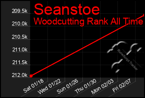 Total Graph of Seanstoe
