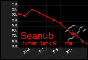 Total Graph of Seanub