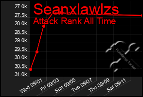 Total Graph of Seanxlawlzs