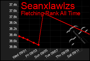 Total Graph of Seanxlawlzs