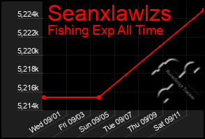 Total Graph of Seanxlawlzs