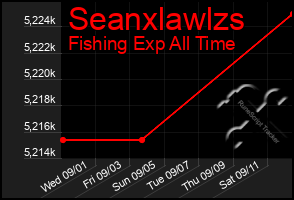 Total Graph of Seanxlawlzs