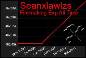 Total Graph of Seanxlawlzs