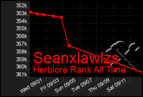 Total Graph of Seanxlawlzs