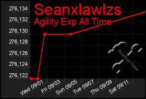 Total Graph of Seanxlawlzs