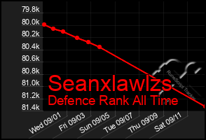 Total Graph of Seanxlawlzs