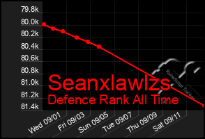 Total Graph of Seanxlawlzs