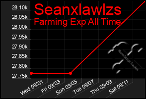 Total Graph of Seanxlawlzs