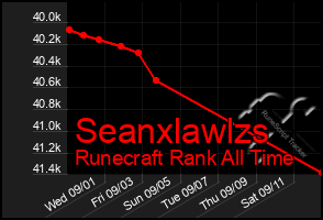 Total Graph of Seanxlawlzs