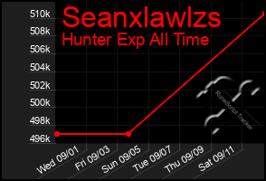 Total Graph of Seanxlawlzs