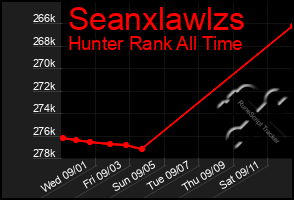 Total Graph of Seanxlawlzs