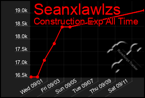 Total Graph of Seanxlawlzs