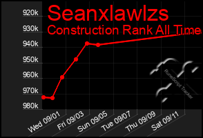 Total Graph of Seanxlawlzs