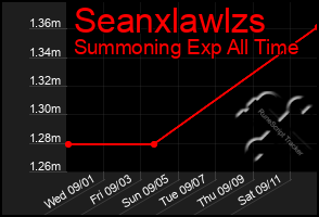 Total Graph of Seanxlawlzs