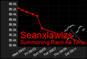 Total Graph of Seanxlawlzs