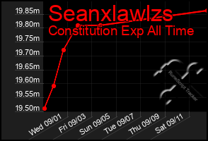 Total Graph of Seanxlawlzs