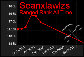 Total Graph of Seanxlawlzs