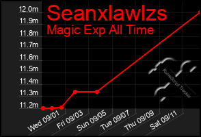 Total Graph of Seanxlawlzs