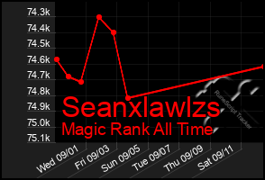 Total Graph of Seanxlawlzs