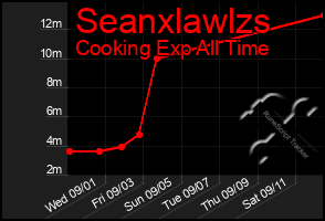 Total Graph of Seanxlawlzs