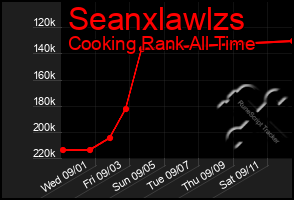 Total Graph of Seanxlawlzs