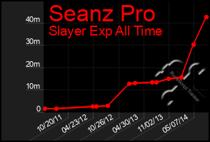 Total Graph of Seanz Pro